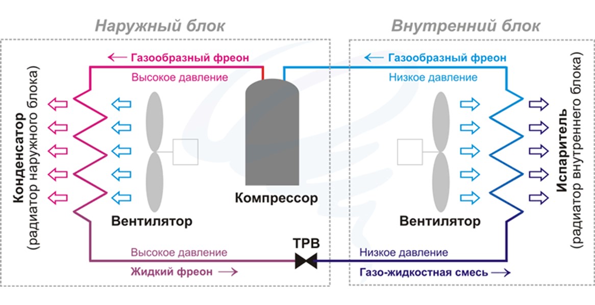 Сколько потребляет кондиционер